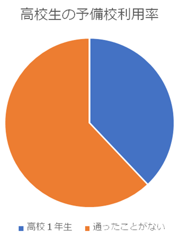 高校生の予備校利用率